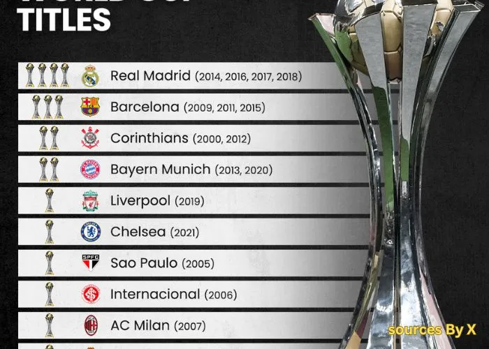 Which Club Has Won the Most FIFA Club World Cups? Which Club Has Won the Most FIFA Club World Cups?